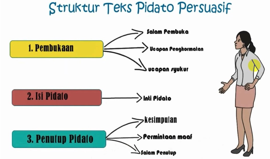 Struktur Pidato : Pengertian, Tujuan, Jenis-Jenis, dan Contohnya 4 Struktur Pidato